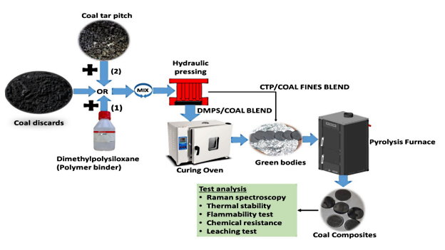 Vatsha Fabrication Process Of Coal